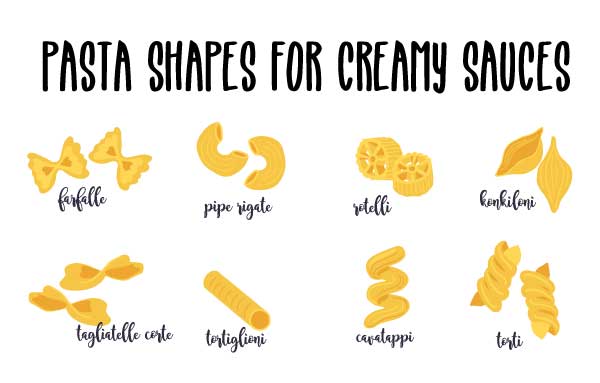 Diagraph of short pasta shapes best for creamy sauces.
